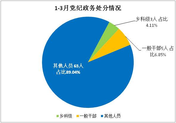 宿州埇桥：2020年1-3月处置问题线索257件 立案33件