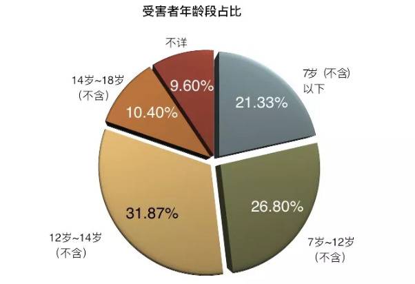 图片来源：女童保护