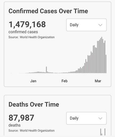 世卫组织：全球新冠肺炎累计确诊超过147万例