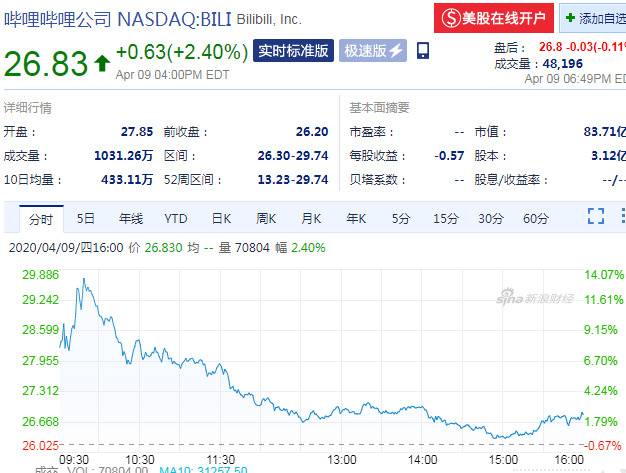 获得索尼4亿美元战略投资 B站周四股价上涨2.4%