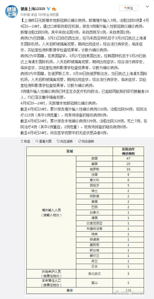 上海4月9日无新增本地新冠肺炎确诊病例，新增境外输入3例，治愈出院5例