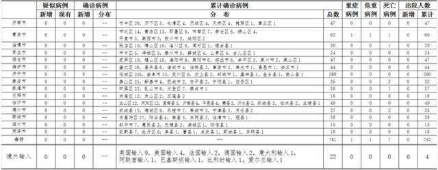 4月9日山东无新增，潍坊市报告湖北输入无症状感染者1例