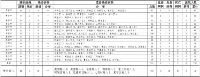 2020年4月9日0时至24时山东省新型冠状病毒肺炎疫情情况