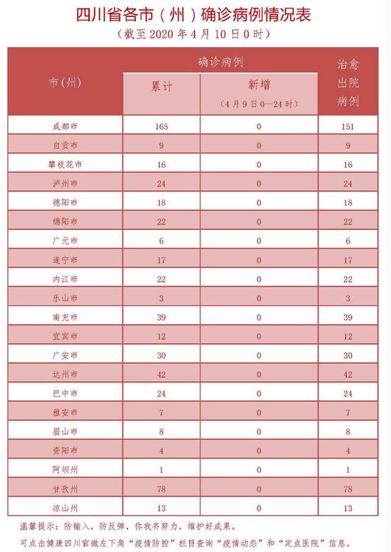 四川4月9日无新增确诊病例 目前在院隔离治疗11例