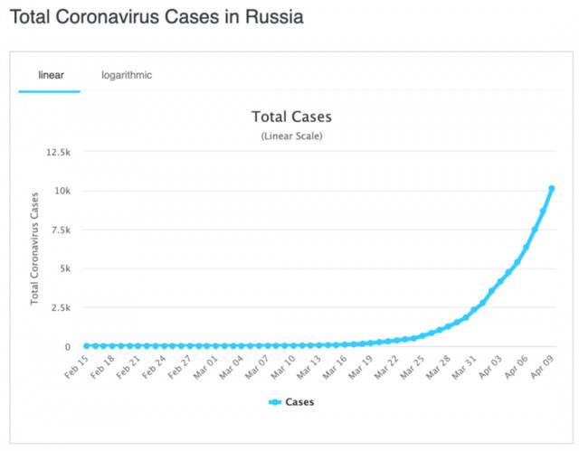 俄罗斯确诊病例变化。/截图自worldometer
