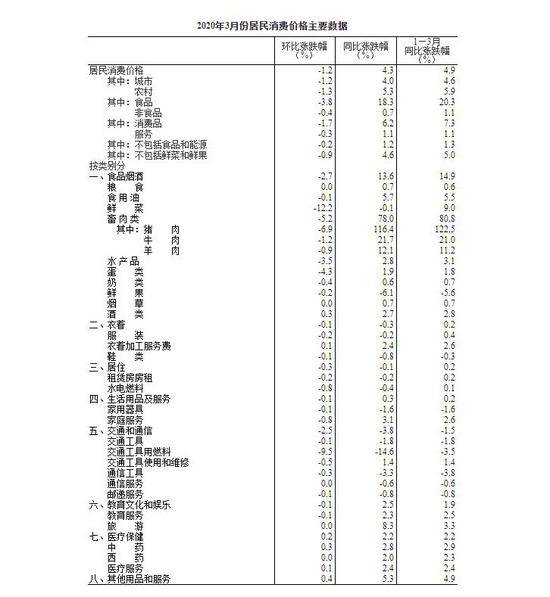 2020年3月份居民消费价格同比上涨4.3%