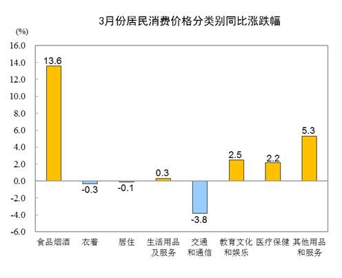 2020年3月份居民消费价格同比上涨4.3%