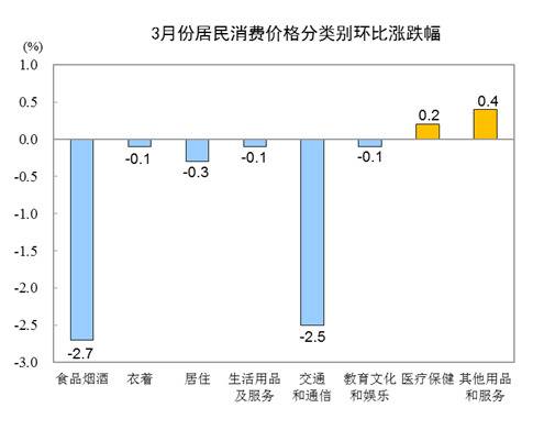 2020年3月份居民消费价格同比上涨4.3%