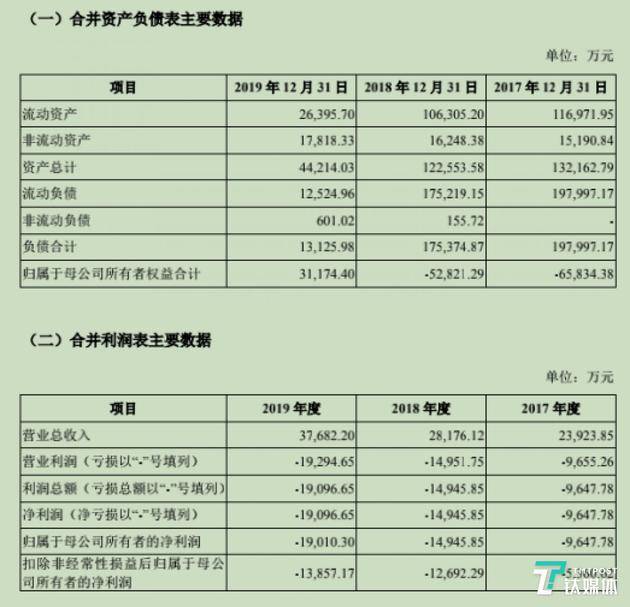 青云招股书（申报稿）披露的资产负债及利润情况