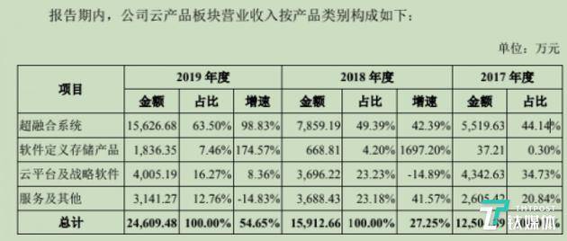 青云云产品板块按类型收入