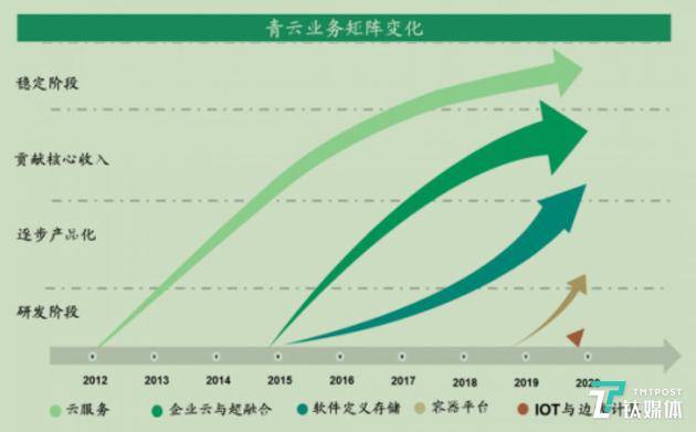 青云业务矩阵变化