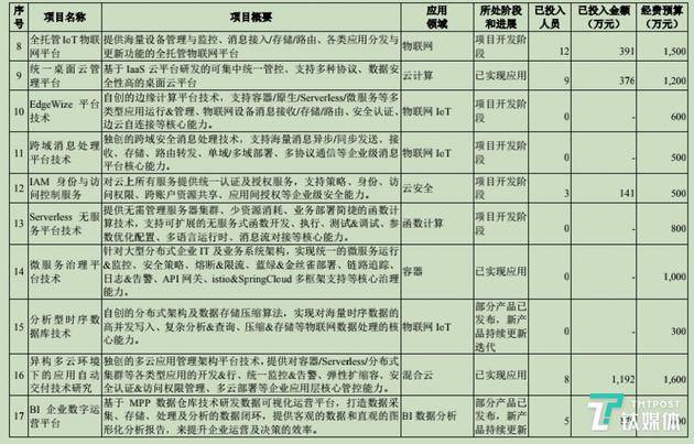 青云正在研发的技术项目（部分）