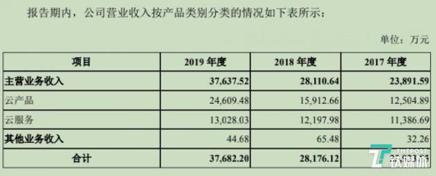 青云两大板块收入情况