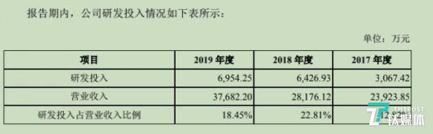 青云研发投入占营收比例