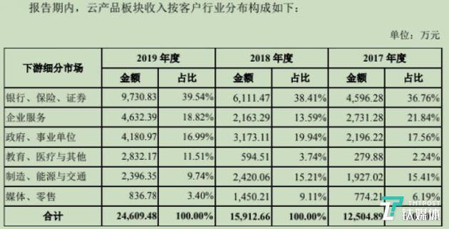 青云云产品板块细分市场客户分布