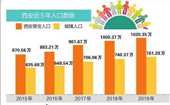 2018年城市建设统计年鉴公布 西安成功晋级特大城市