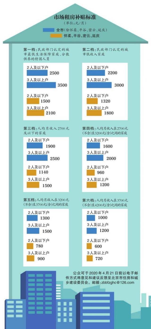 最高3500元 北京拟大幅提高市场租房补贴标准