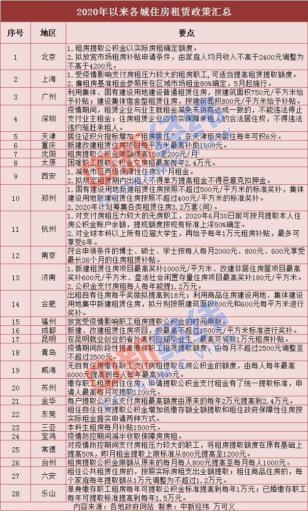 28城租房新规：可提更多公积金，建设租赁住房有补贴