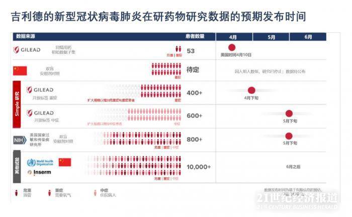 吉利德董事长：瑞德西韦同情用药的数据存在局限性，中国重症临床试验已中止