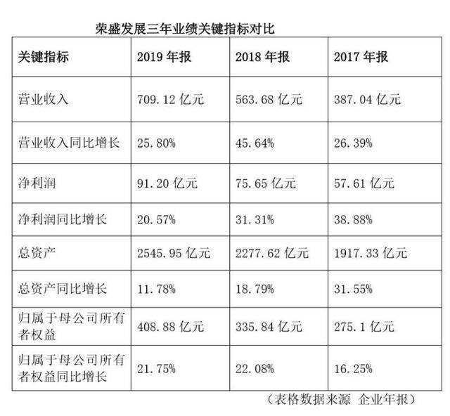 年报观察 千亿后“爬坡”，荣盛发展京津冀外寻新热土