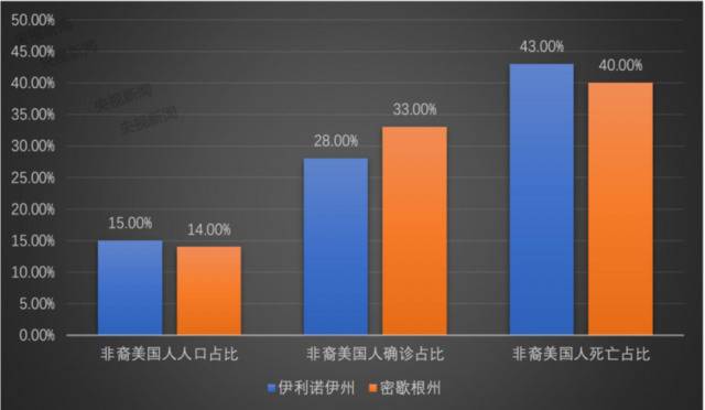 ▲非裔美国人人口、确诊与死亡占比数据来源：《纽约时报》