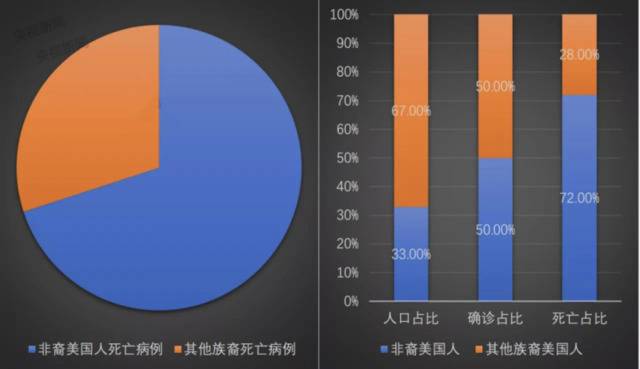 ▲非裔美国人与其他族裔病例对比数据来源：《纽约时报》