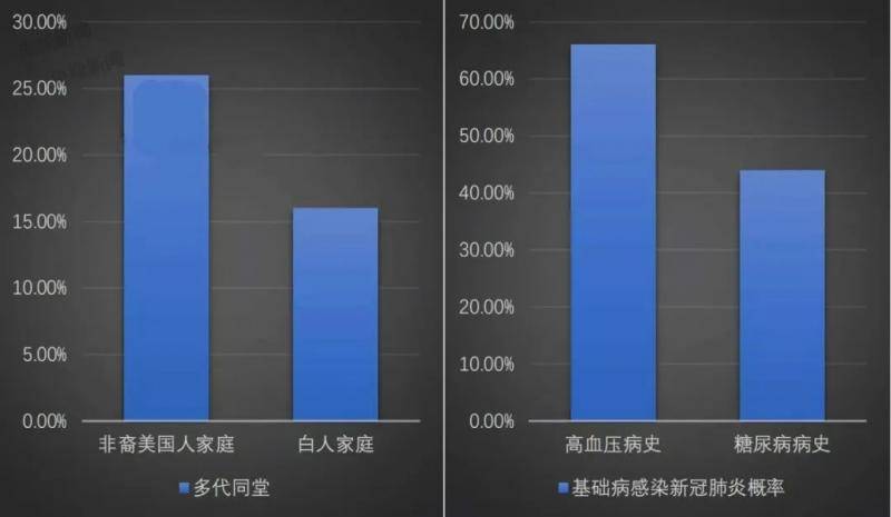 ▲美国多代同堂及基础病感染新冠肺炎概率数据来源：路易斯安那州