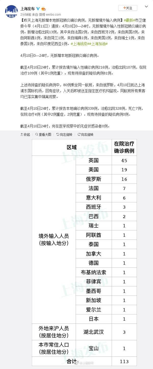 10日上海无新增本地新冠肺炎确诊病例 无新增境外输入病例