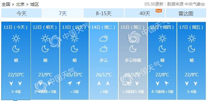 北京未来7天预报（数据来源：天气管家客户端）