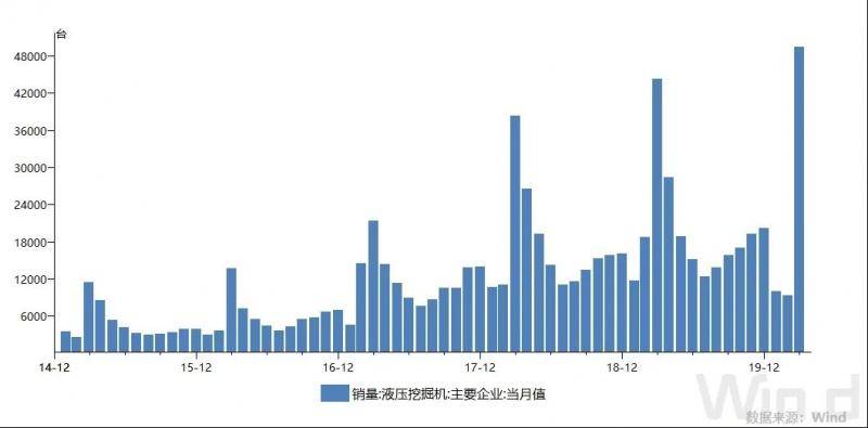 近年来单月挖掘机销量（单位：台）数据来源：Wind