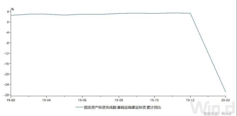 去年以来基础设施建设投资累计同比增速（%）数据来源：Wind