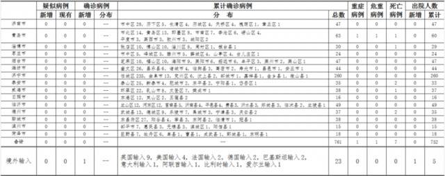 2020年4月10日0时至24时山东省新型冠状病毒肺炎疫情情况