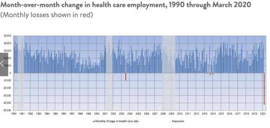 △美国特鲁姆研究所关于医护人员失业数据的统计