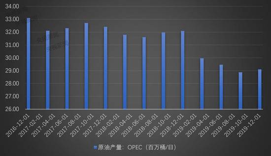 ▲OPEC原油产量数据来源：wind