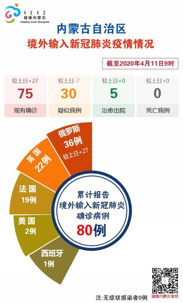 截至4月11日9时内蒙古自治区新冠肺炎疫情最新情况