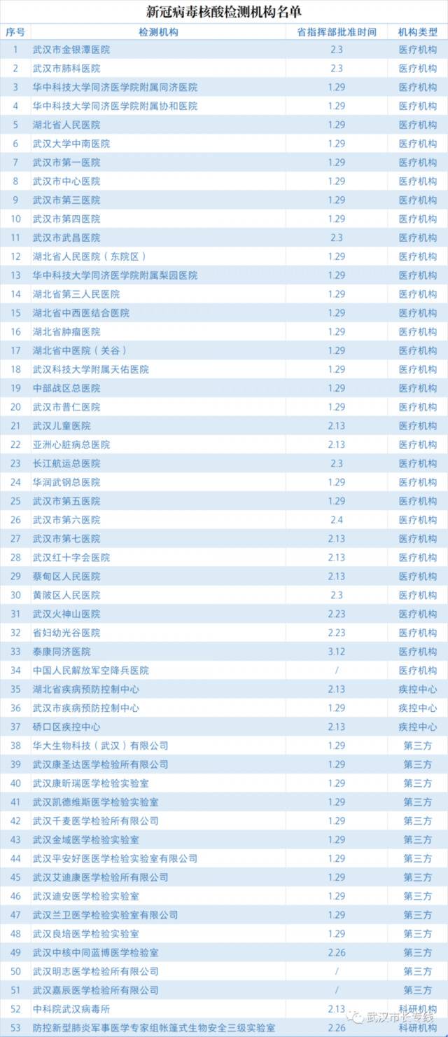 武汉确定53家核酸检测机构，费用公布！