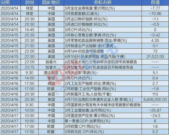 下周将发布的重要经济数据。数据来源：Wind中新经纬魏薇制图