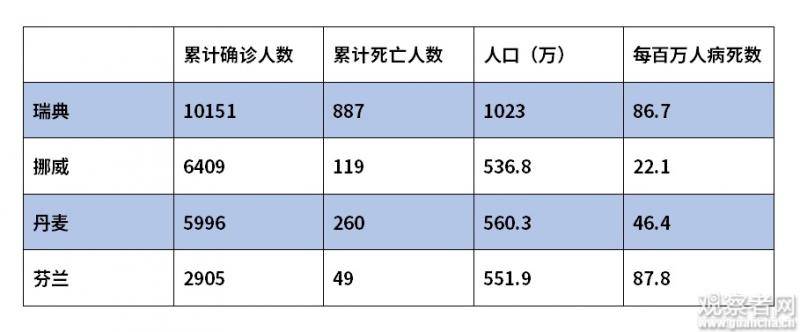 截至4月11日，北欧四国累计确诊与死亡数中，瑞典均排第一