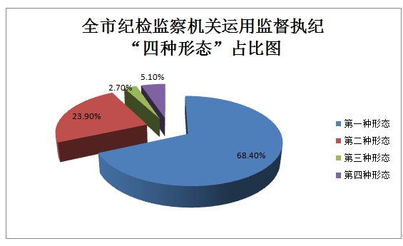 宣城：1-3月全市纪检监察机关审查调查情况通报