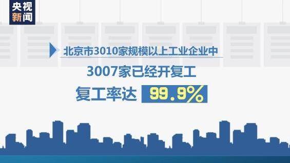 北京规模以上工业企业复工率99.9%