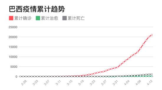 黑帮不靠谱，总统不积极，巴西疫情真的要爆发了