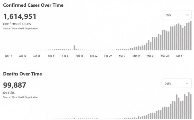 世卫组织公布最新数据 全球新冠肺炎确诊病例累计达到1614951例