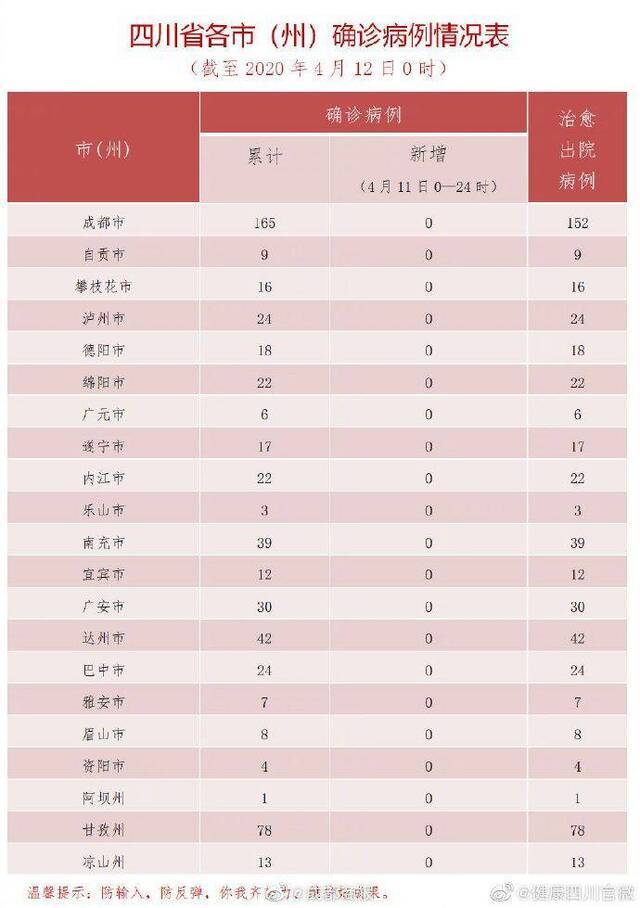 四川11日无新增确诊病例