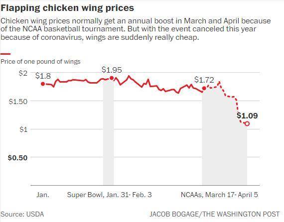 美媒：疫情期间球赛取消，美国“比赛伴侣”鸡翅大量滞销
