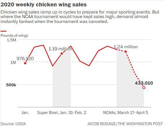 美媒：疫情期间球赛取消，美国“比赛伴侣”鸡翅大量滞销