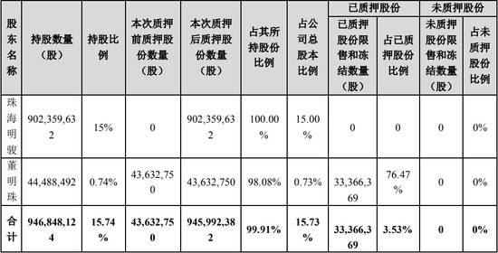 截至2020年2月14日。格力公告截图