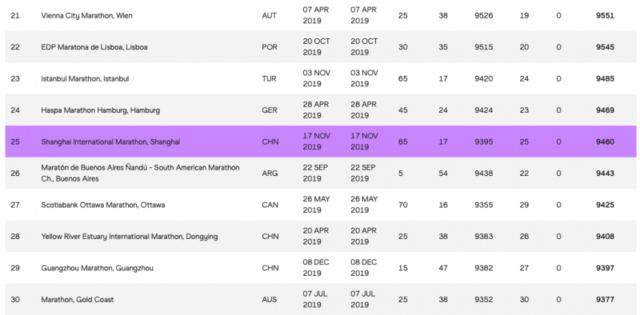 2019马拉松排行榜，上马第25位列中国赛事头名