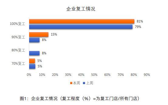 中百协：全国超八成受访商场完全复工