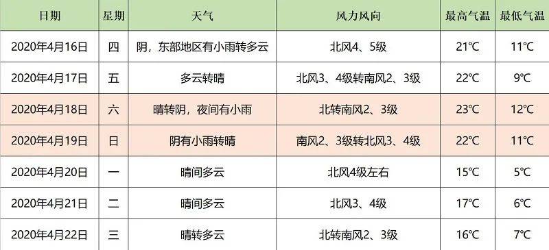 未来4-10天滚动天气预报。来源：气象北京