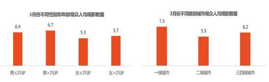 观众观影意愿调研：七成受访者期待去影院